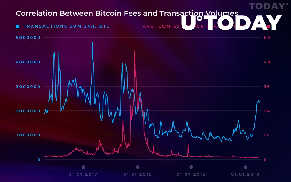 Bitcoin (BTC) Transaction Fees Continue Declining Despite Trading Volumes Being on the Rise 