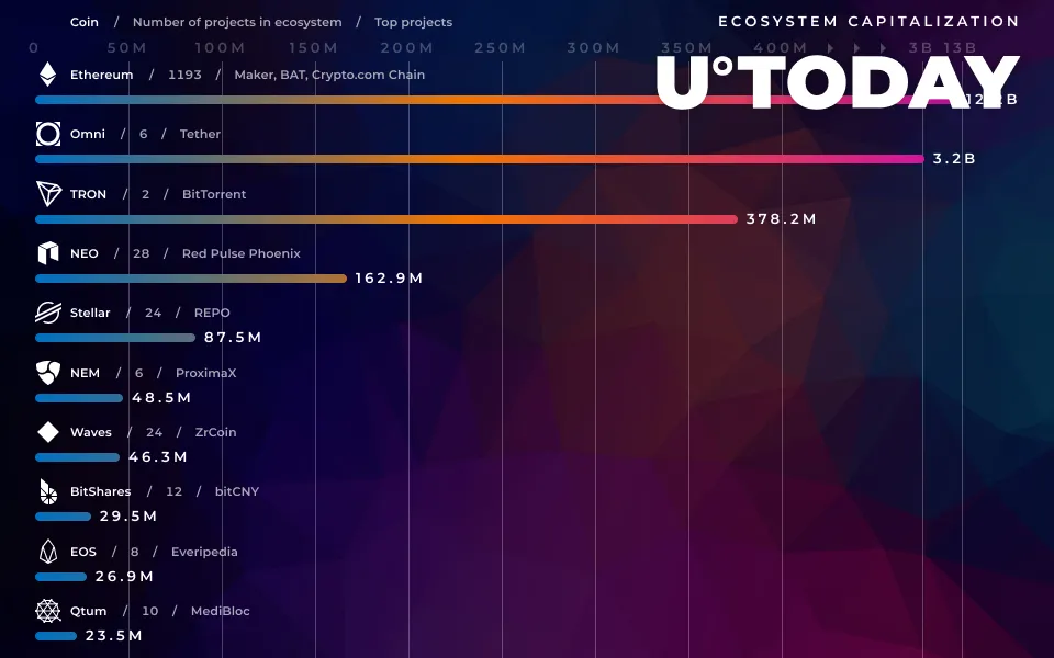 Biggest Cryptocurrency Ecosystems: Ethereum, Omni, Tron, and More
