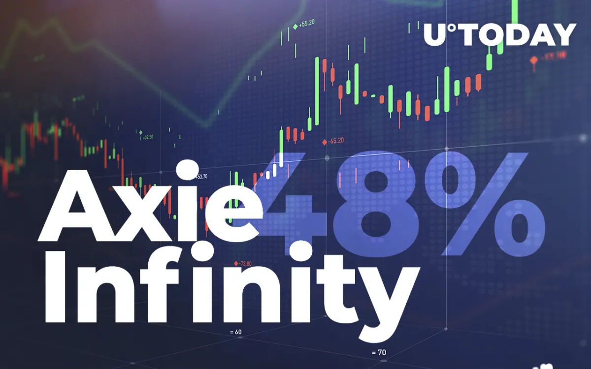 Axie Infinity Token Price Spikes by 48% in Last Two Days, Here Are Potential Reasons