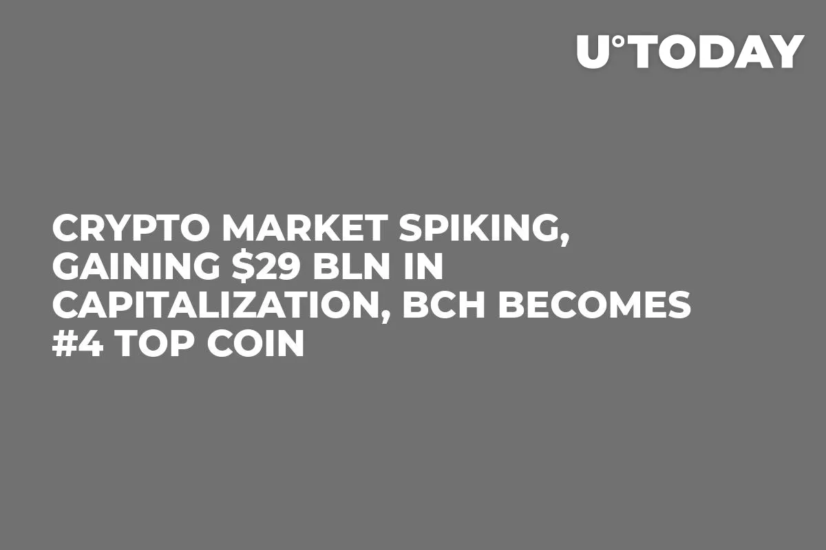 Crypto Market Spiking, Gaining $29 Bln in Capitalization, BCH Becomes #4 Top Coin