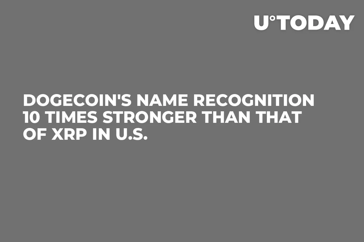 Dogecoin's Name Recognition 10 Times Stronger Than That of XRP in U.S. 