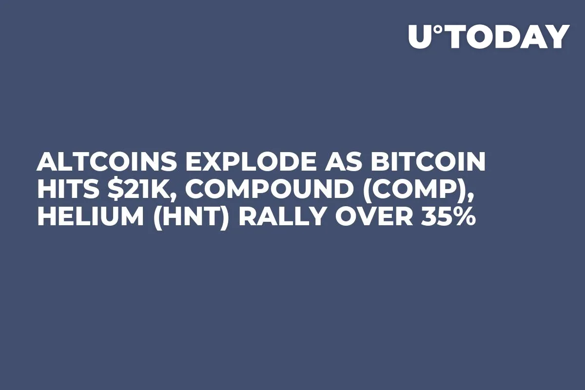 Altcoins Explode as Bitcoin Hits $21K, Compound (COMP), Helium (HNT) Rally Over 35%