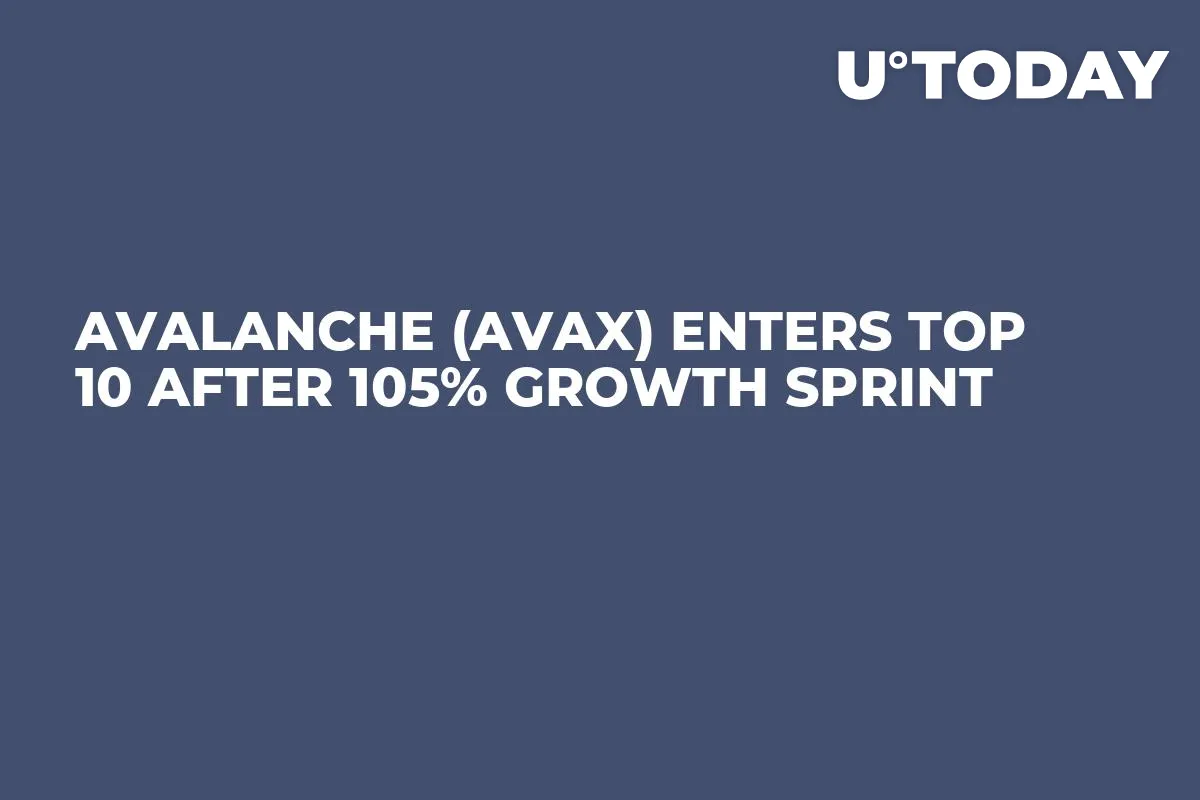 Avalanche (AVAX) Enters Top 10 After 105% Growth Sprint