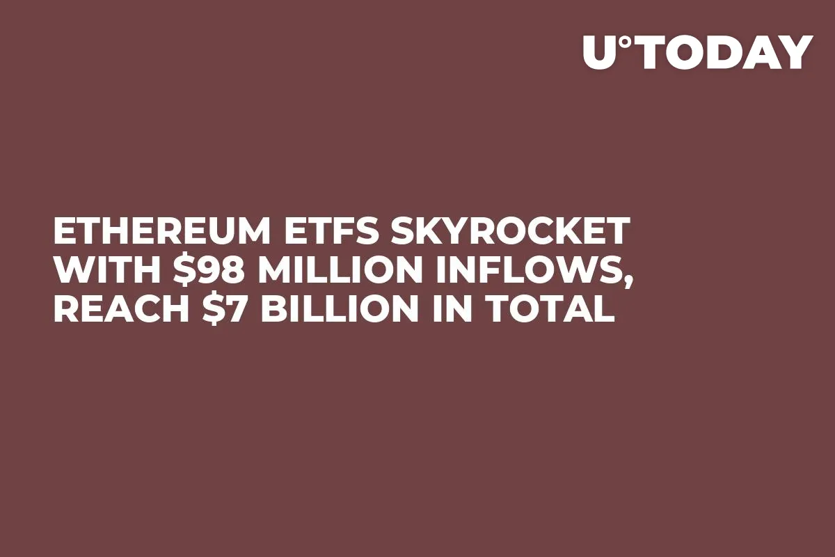 Ethereum ETFs Skyrocket With $98 Million Inflows, Reach $7 Billion in Total