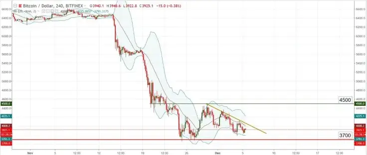Chart Analysis - BTC/USD