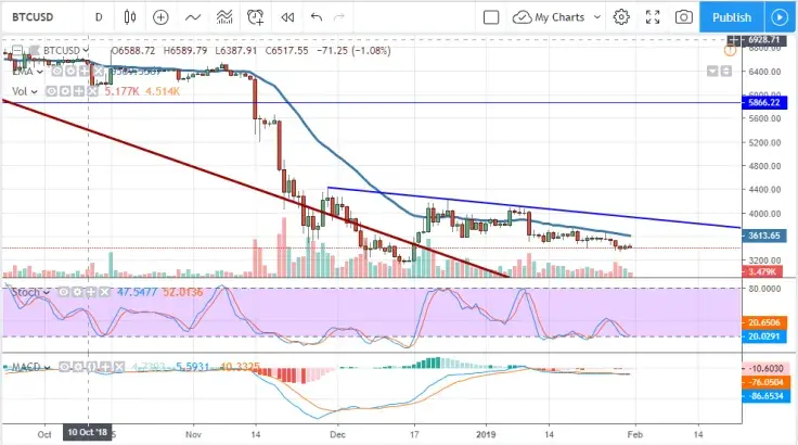 BTC/USD chart