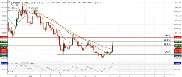 BTC/USD chart