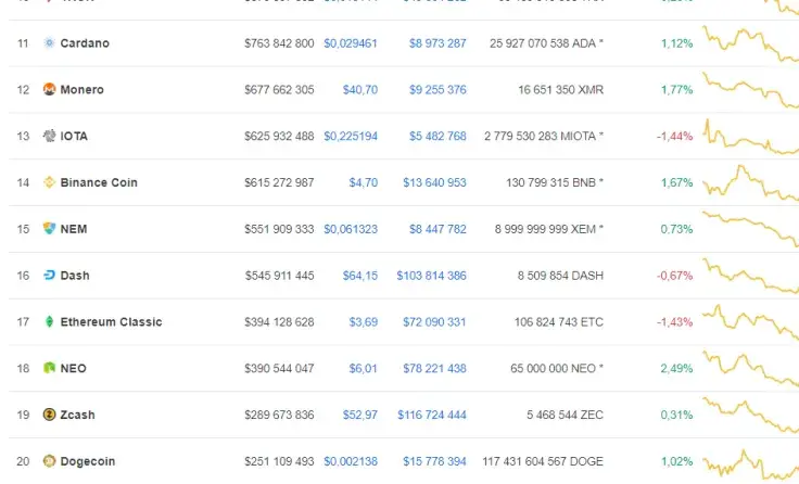 Crypto Market under Green Wave, Litecoin Shows Biggest Gains
