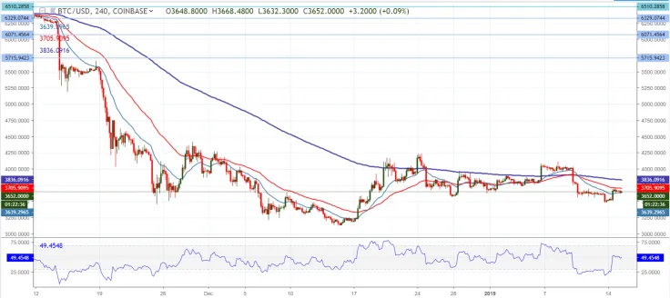 BTC/USD chart