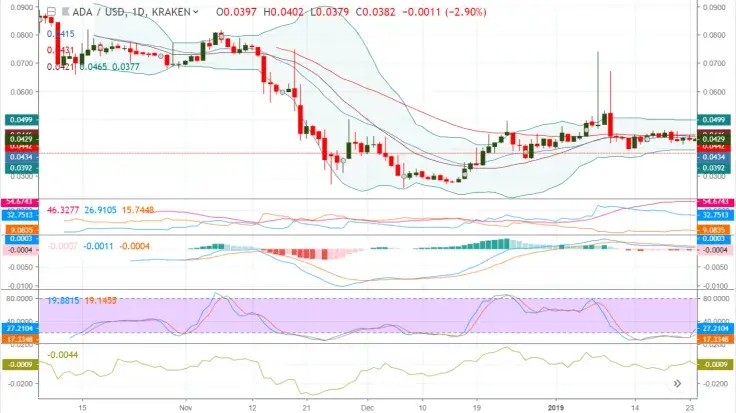ADA/USD chart