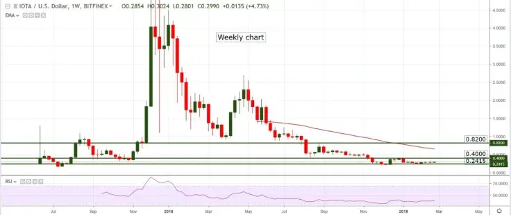 IOTA/USD chart by TradingView