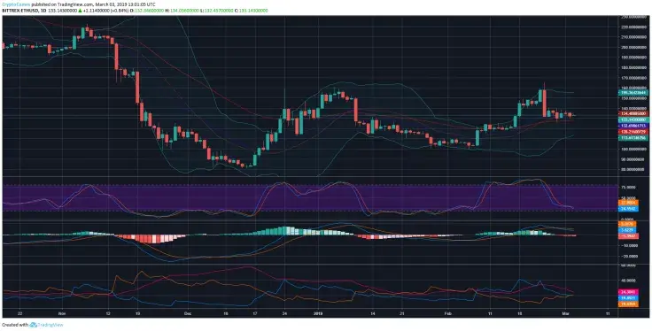 Ethereum price prediction for March 2019