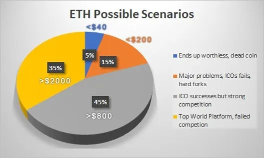 Possible scenarios of Ethereum price in 2018