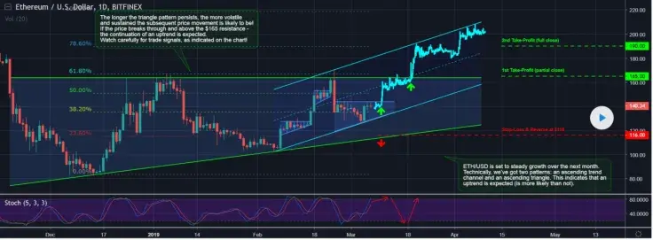 Run, Ethereum, Eun! ETH Short-Term Price Analysis: +$200 and a Massive Pump Are Possible Soon