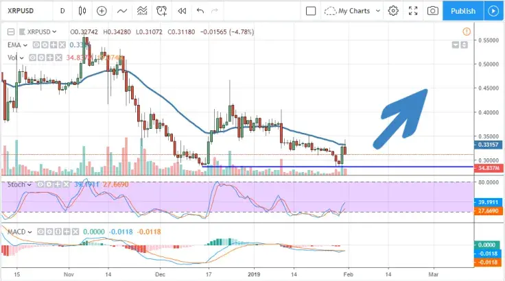 XRP/USD chart