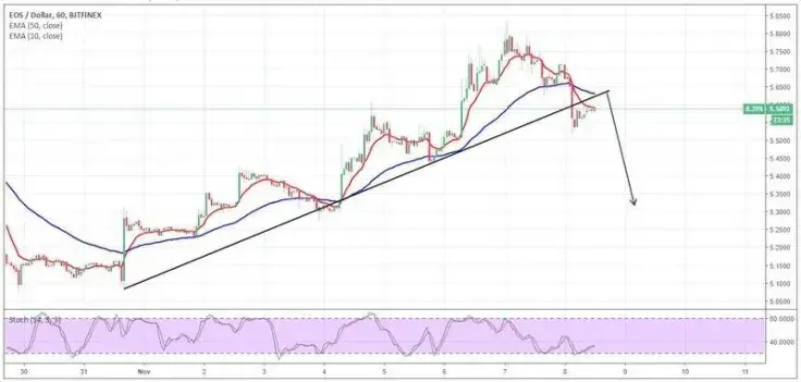 EOS future price