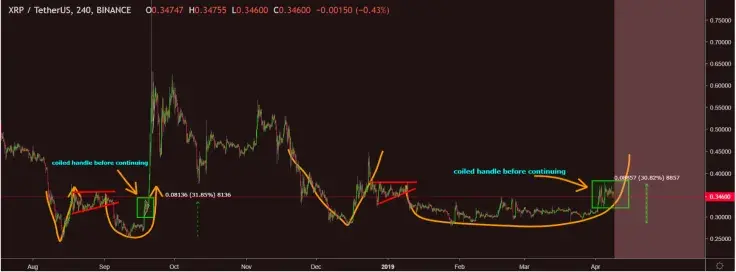 There’s still a chance for XRP to grow and reach $0.40