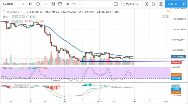 XMR/USD chart