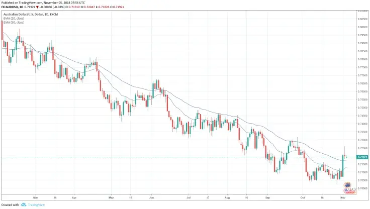 AUD/USD