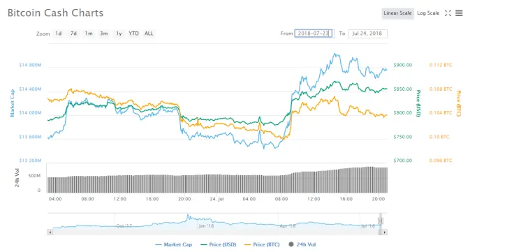 Bitcoin Cash