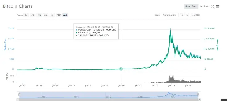 Bitcoin rises