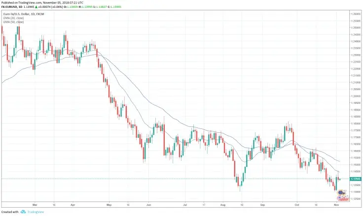 EUR/USD