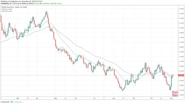 GBP/USD