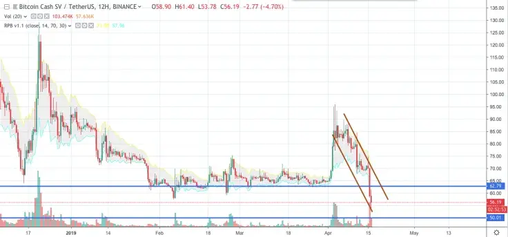BSV/USD chart by TradingView