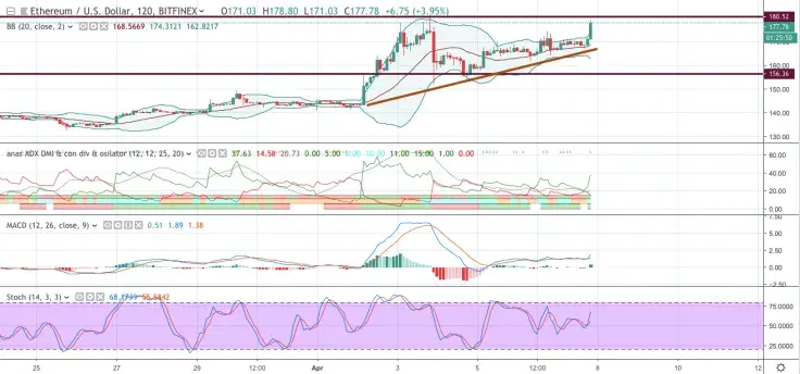 Ethereum chart