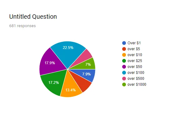 7 percent of investors believe that IOTA could go higher than $1,000