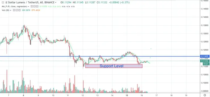 XLM/USD chart by TradingView