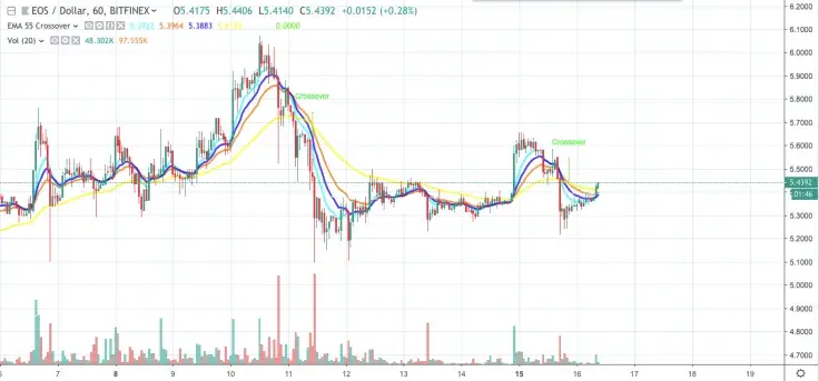EOS/USD chart by TradingView