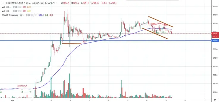 BCH/USD chart by TradingView
