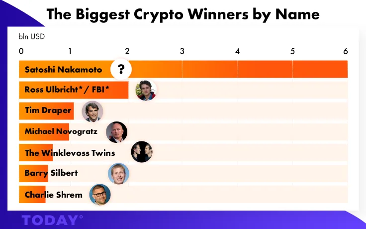 the Biggest Crypto Winners by Name