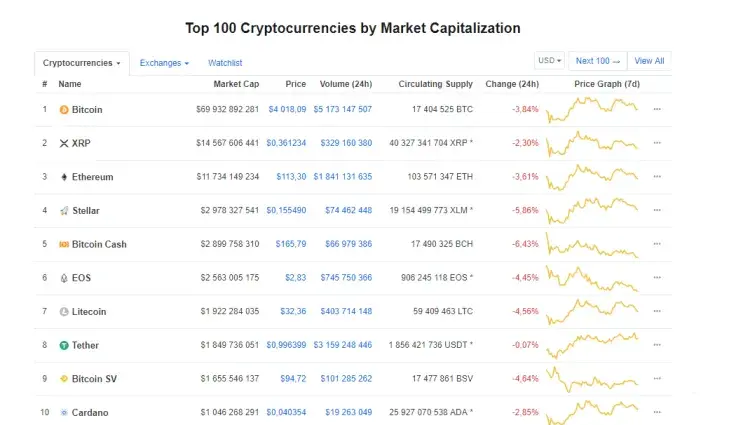Top 100 Coins