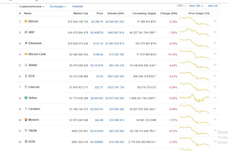 Top-100 coins are in deep red