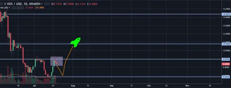 EOS/USD daily chart
