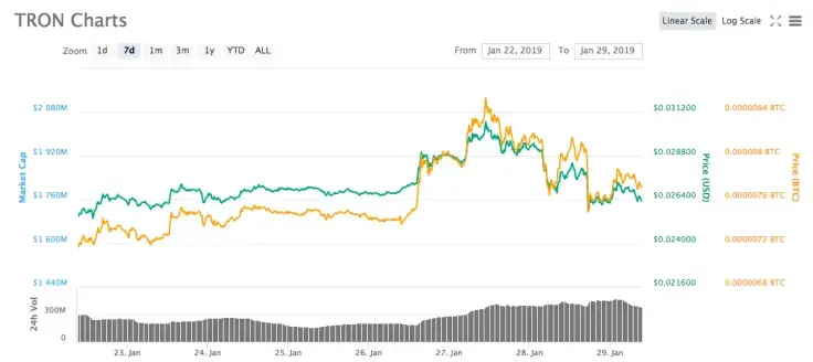 Tron Price Prediction [Updated]: Tron-Based BTT Shakes Up TRX Price