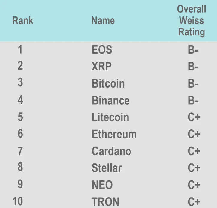 EOS, Ripple’s XRP, Bitcoin, and Binance Coin Crowned as the Best Cryptocurrencies by Weiss Ratings