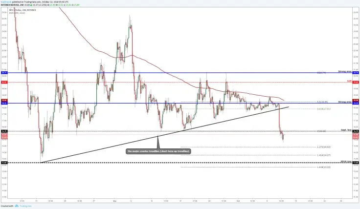 NEO (NEO/USD) could start to approach the 2018 low level