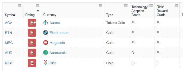 EOS, Ripple’s XRP, Bitcoin, and Binance Coin Crowned as the Best Cryptocurrencies by Weiss Ratings