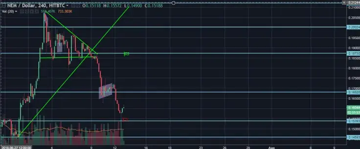 XEM/USD 4H Chart