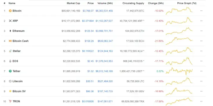 Crypto follows suit