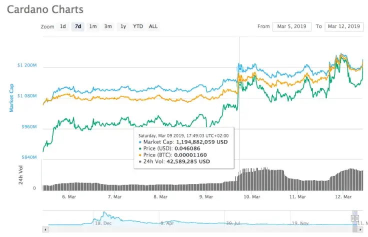 Cardano charts